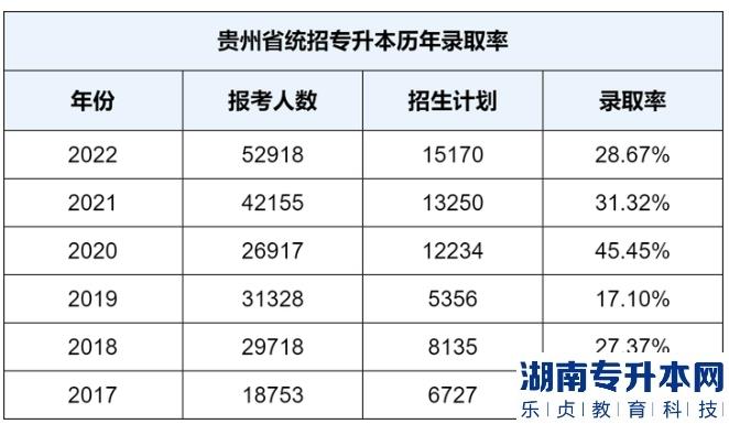 貴州統(tǒng)招專升本難嗎？通過率有多少？(圖2)