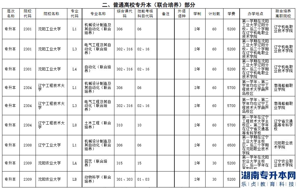 2023年遼寧省普通高等學(xué)校專升本招生計劃及代碼對照表(圖4)