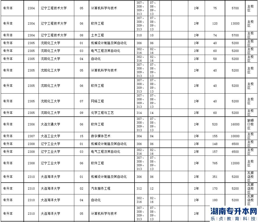 2023年遼寧省普通高等學(xué)校專升本招生計劃及代碼對照表(圖3)