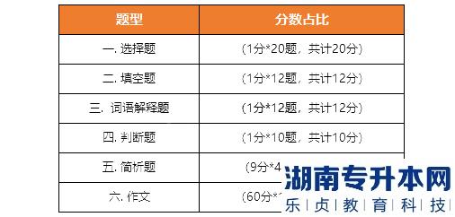 《大學(xué)語文》考試題型、題量、分值分布