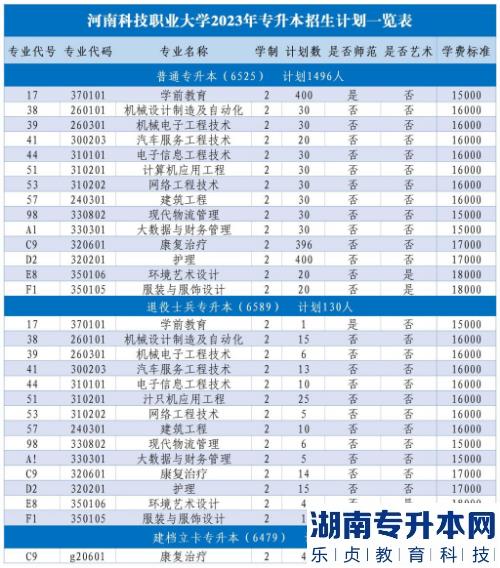 2023年河南科技職業(yè)大學(xué)專升本招生計(jì)劃(圖2)