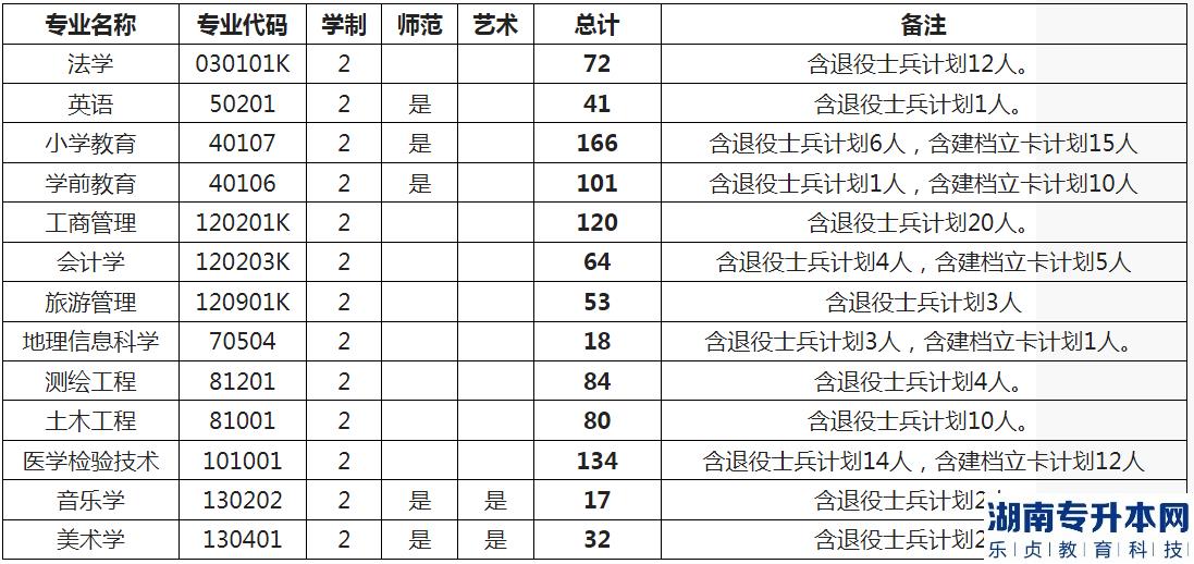 2023年許昌學(xué)院專(zhuān)升本招生計(jì)劃一覽表(圖2)