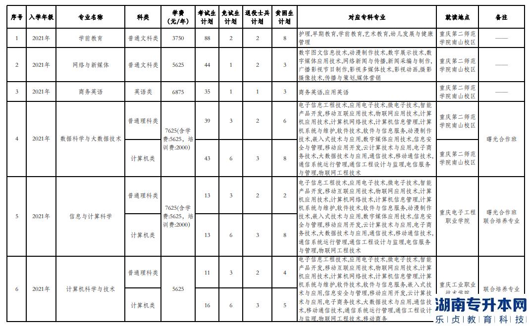 重慶第二師范學(xué)院專升本2023年招生計(jì)劃專業(yè)(圖2)