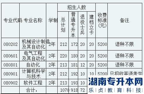 2023年沈陽(yáng)工程學(xué)院專升本招生計(jì)劃(圖2)