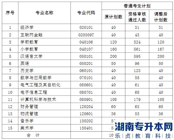 湖北師范大學(xué)文理學(xué)院2023年關(guān)于普通專升本招生計(jì)劃調(diào)整的公示(圖2)