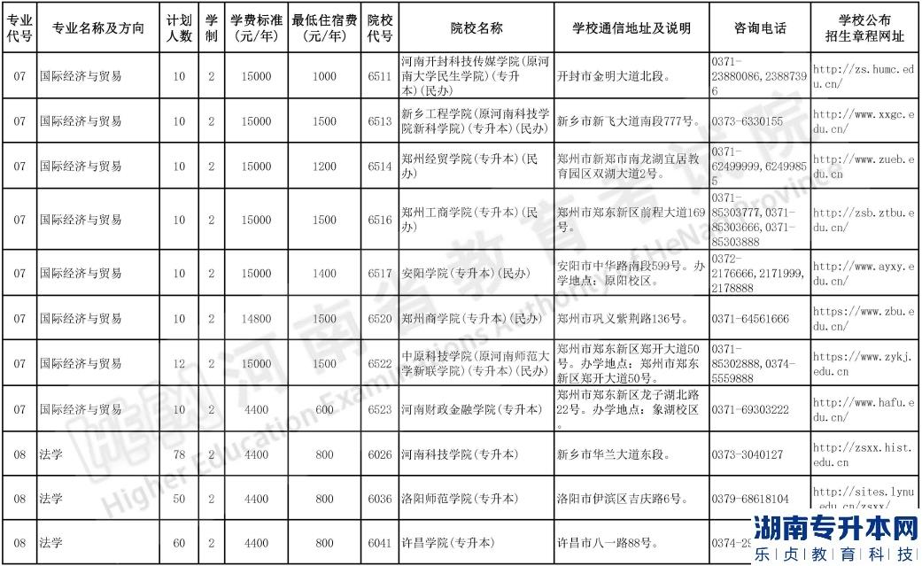 河南2023年專升本院校招生計劃【50校計劃】(圖6)