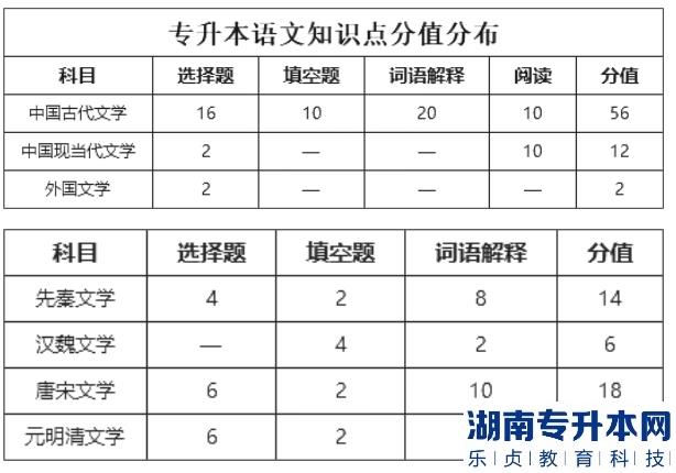 山西專升本2023年大學語文考情分析(圖3)