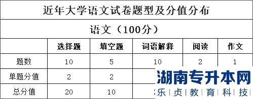 山西專升本2023年大學語文考情分析(圖2)