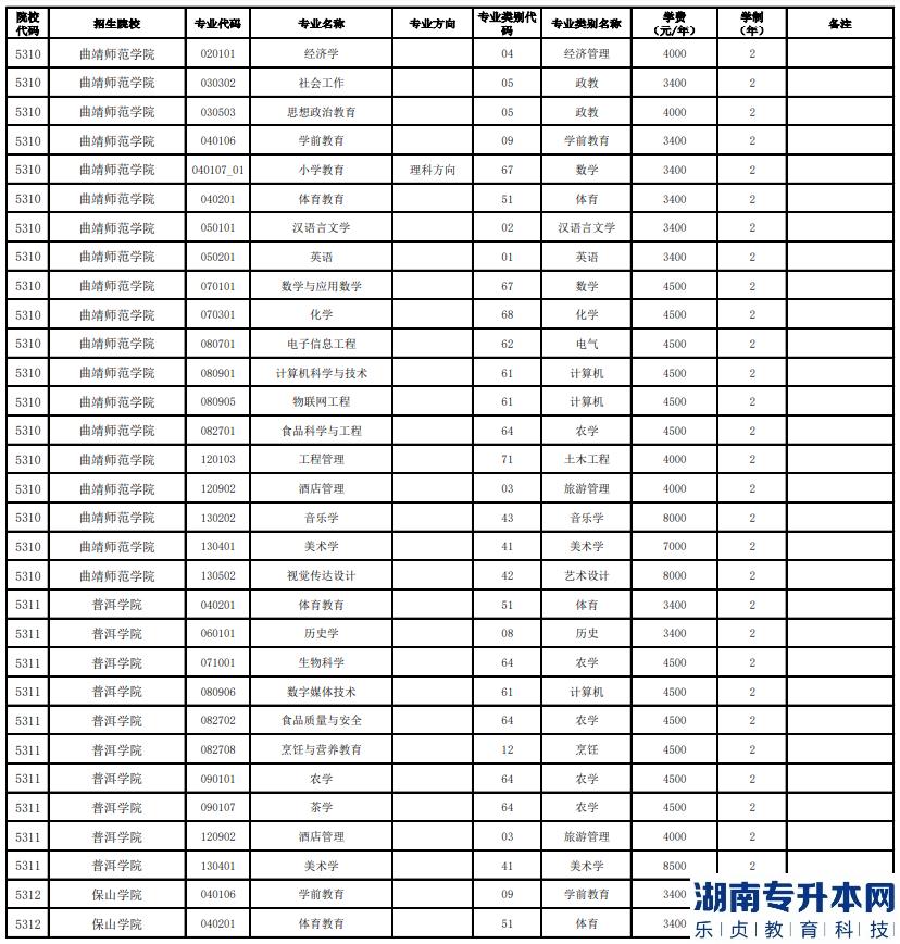 云南全日制專(zhuān)升本2023能報(bào)考哪些學(xué)校呢