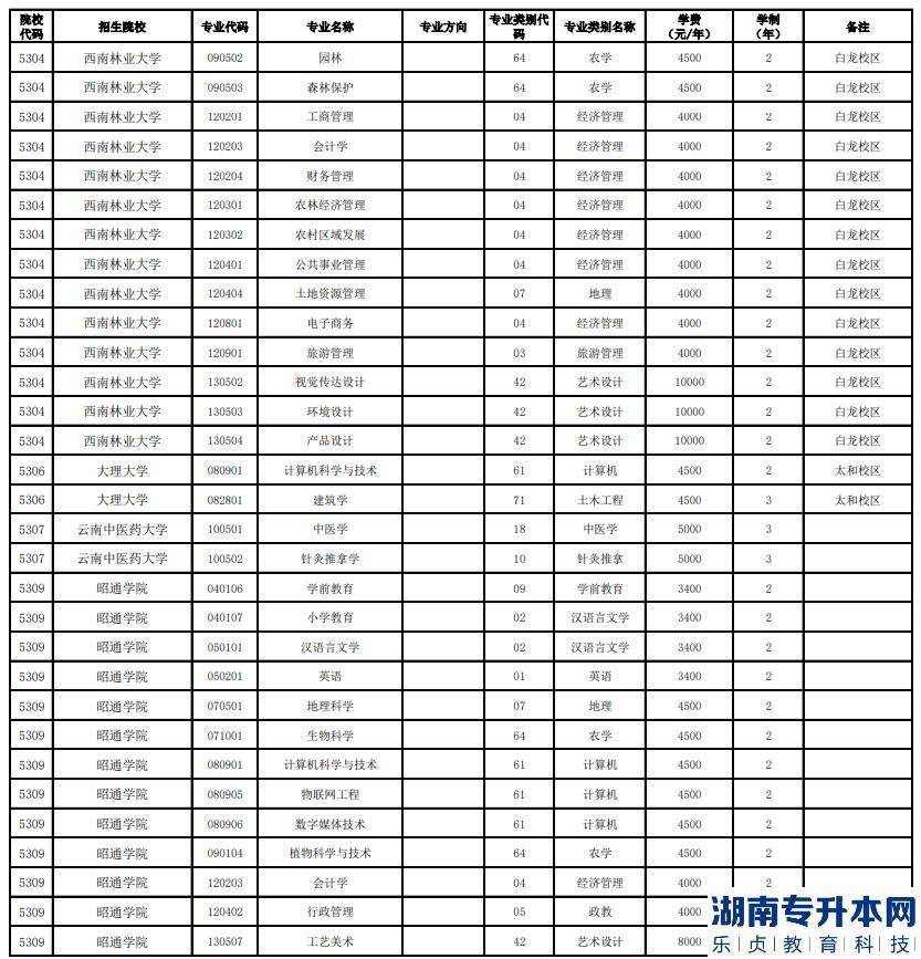 云南全日制專(zhuān)升本學(xué)校及專(zhuān)業(yè)(部分)2023