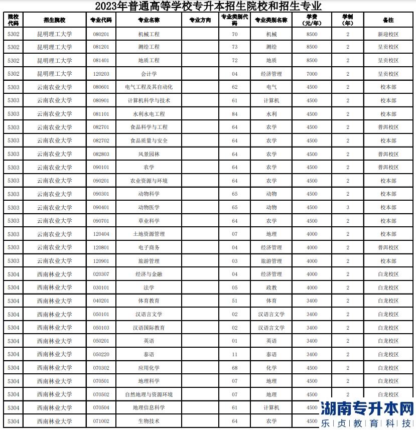 2023云南全日制專(zhuān)升本學(xué)校及專(zhuān)業(yè)(部分)