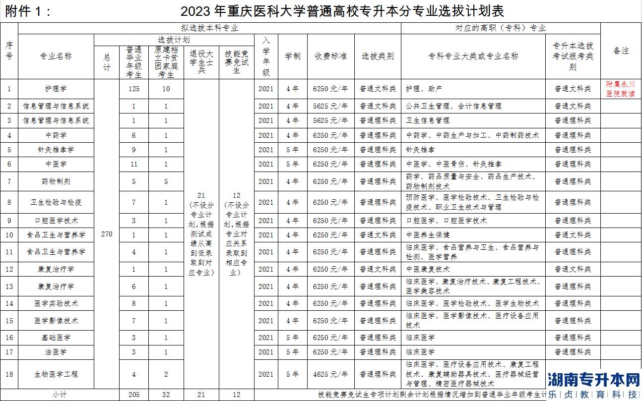 重慶醫(yī)科大學專升本2023年招生計劃專業(yè)(圖2)