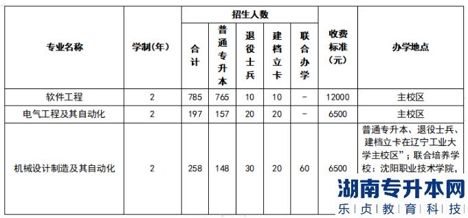 2023年遼寧工業(yè)大學(xué)專升本招生計劃(圖2)