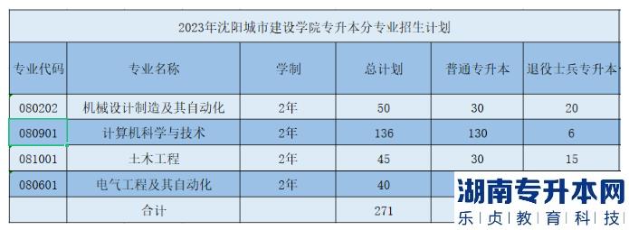 沈陽(yáng)城市建設(shè)學(xué)院專升本2023年招生計(jì)劃(圖2)