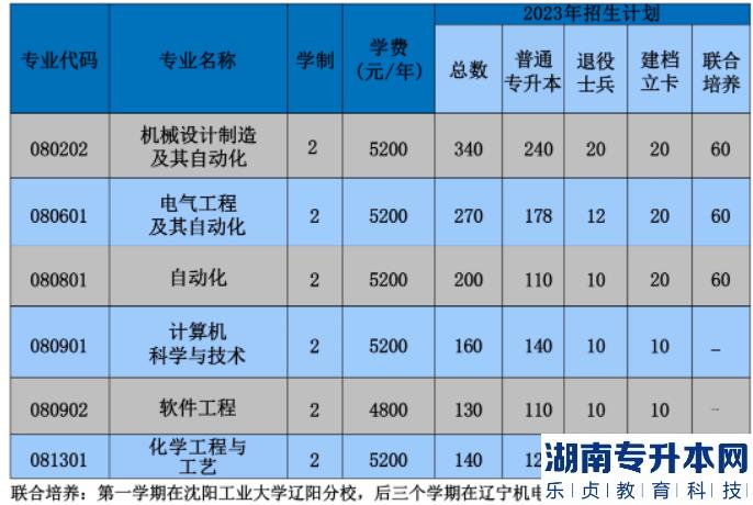 沈陽工業(yè)大學(xué)專升本2023年招生計劃(圖2)