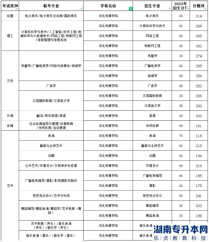 河北傳媒學院專升本2022年錄取分數(shù)最高的專業(yè)是哪個(圖2)