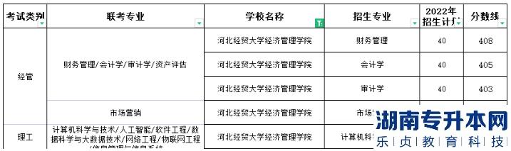 河北經(jīng)貿(mào)大學(xué)經(jīng)濟(jì)管理學(xué)院專升本2022年錄取分?jǐn)?shù)最高的專業(yè)是哪個(gè)(圖2)