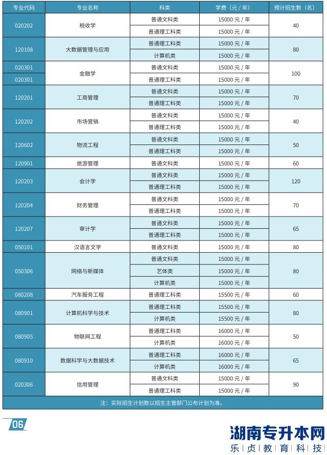 重慶工商大學派斯學院專升本2023年招生計劃專業(yè)及學費(圖2)