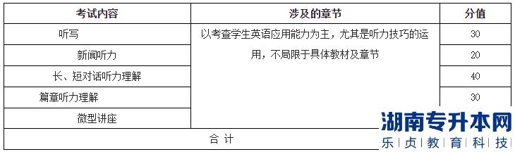 湖北理工學(xué)院專升本2023年《英語(yǔ)聽(tīng)力》考試大綱(圖2)