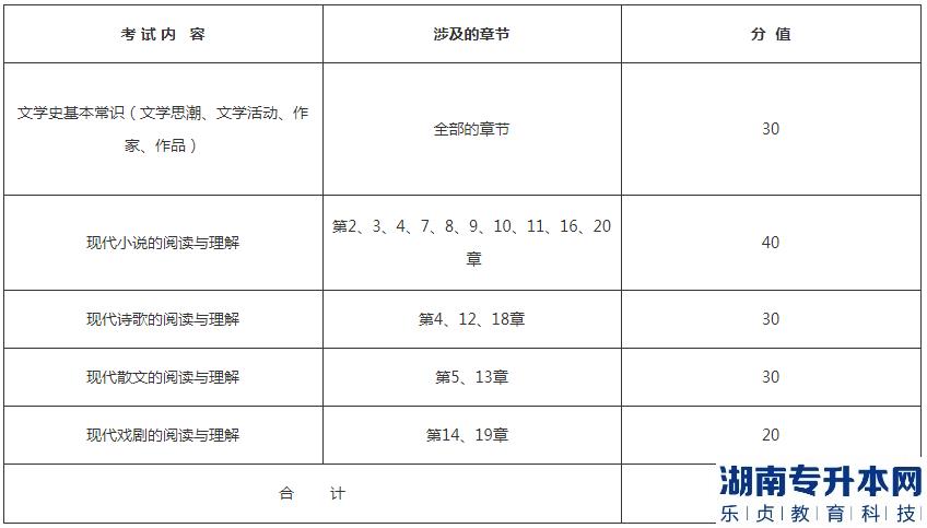 湖北理工學(xué)院專升本2023年《中國(guó)現(xiàn)代文學(xué)》考試大綱(圖2)