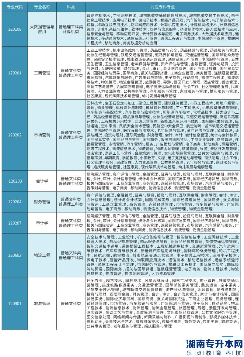 重慶工商大學(xué)派斯學(xué)院專升本2023年專業(yè)對照表(圖3)