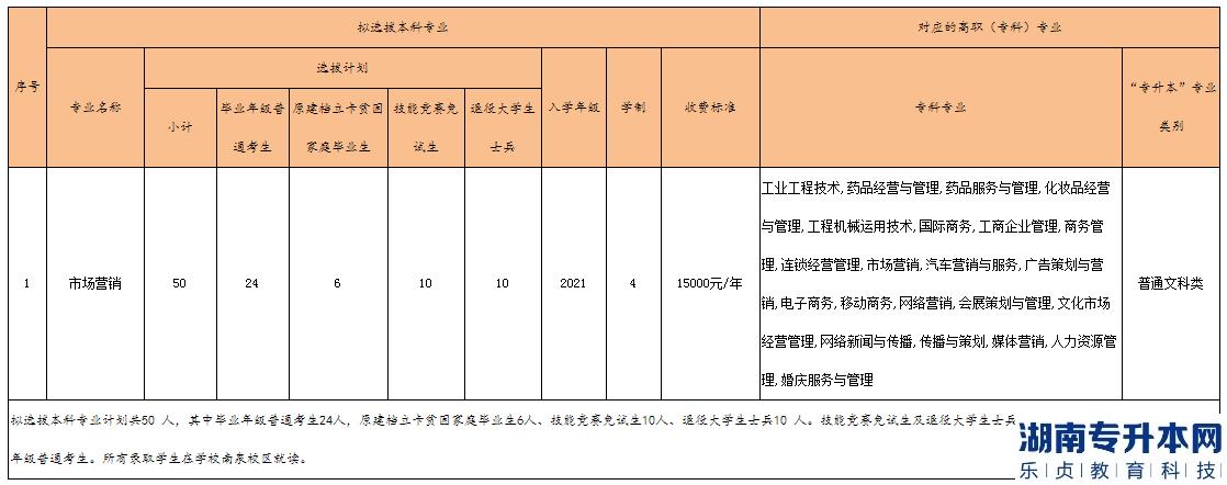 重慶工程學院專升本2023年招生計劃專業(yè)對照表(圖2)