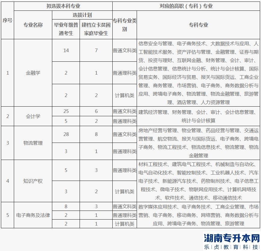 重慶理工大學(xué)專升本2023年招生計劃專業(yè)對照表(圖2)