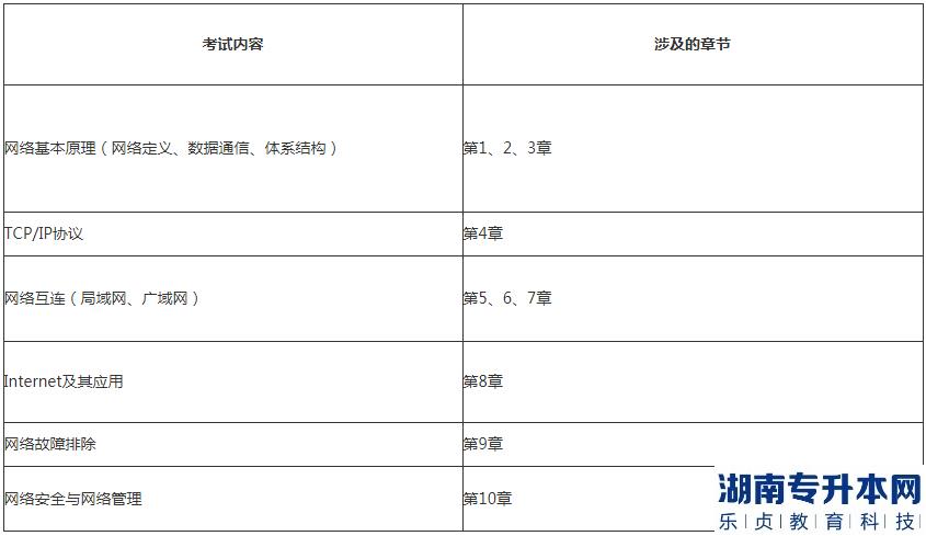 湖北理工學(xué)院專升本2023年《計(jì)算機(jī)網(wǎng)絡(luò)技術(shù)》考試大綱(圖2)