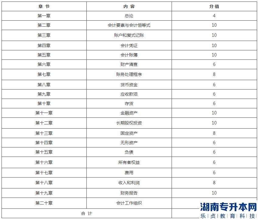 湖北理工學(xué)院專升本2023年《會(huì)計(jì)基礎(chǔ)與實(shí)務(wù)》考試大綱(圖2)