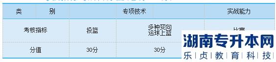 2023年邵陽學(xué)院專升本籃球測試細(xì)則及評分標(biāo)準(zhǔn)(圖2)