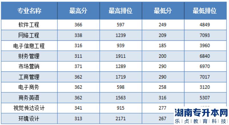 2023年廣東東軟學(xué)院專升本招生專業(yè)(圖3)