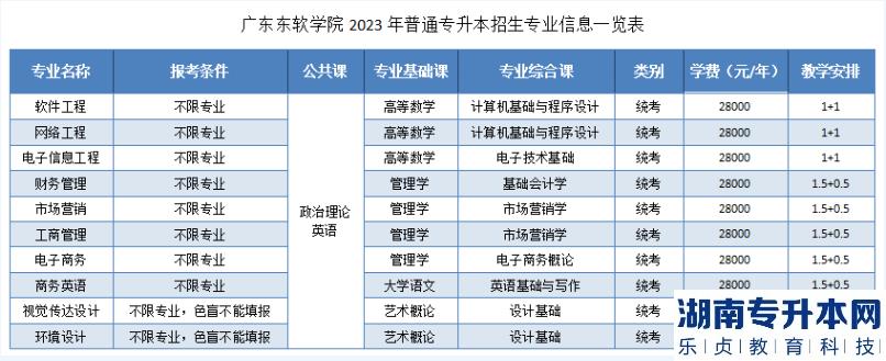 2023年廣東東軟學(xué)院專升本招生專業(yè)(圖2)