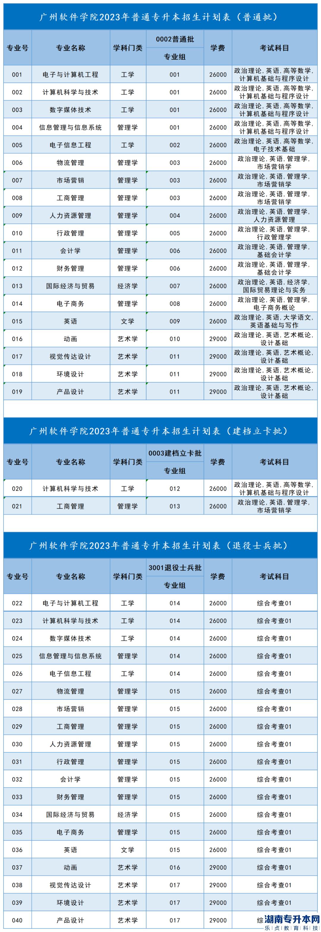 2023年廣州軟件學(xué)院專升本招生專業(yè)與志愿填報(bào)(圖5)