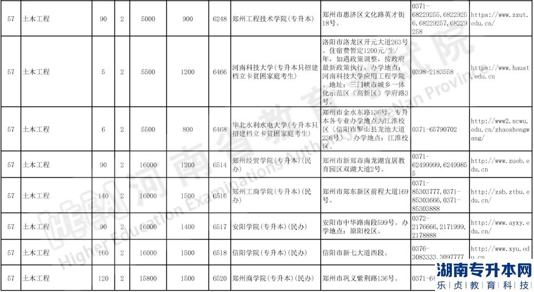 河南2023年專升本土木工程專業(yè)都有哪些學(xué)校(圖4)