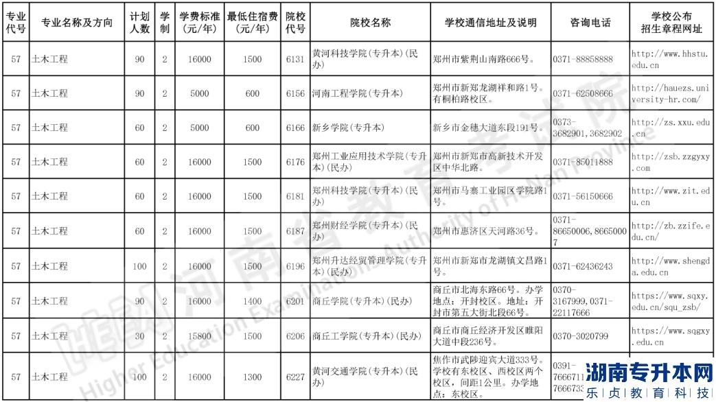 河南2023年專升本土木工程專業(yè)都有哪些學(xué)校(圖2)