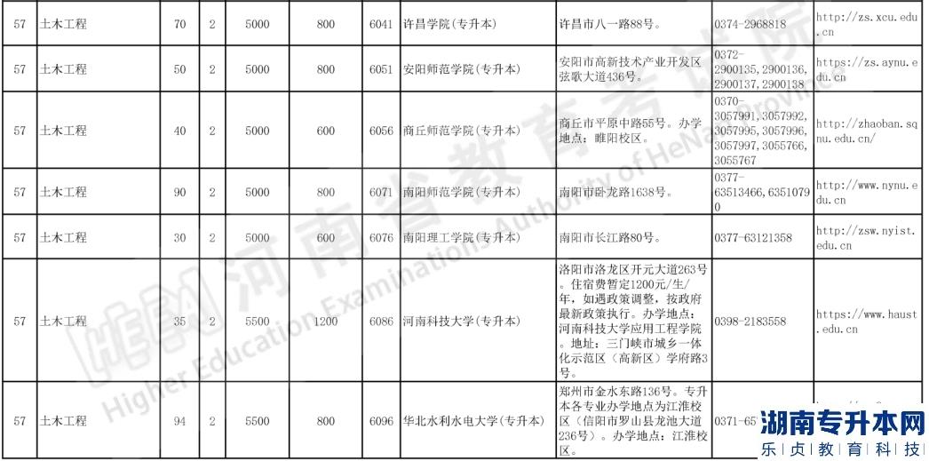 河南2023年專升本土木工程專業(yè)都有哪些學(xué)校(圖3)