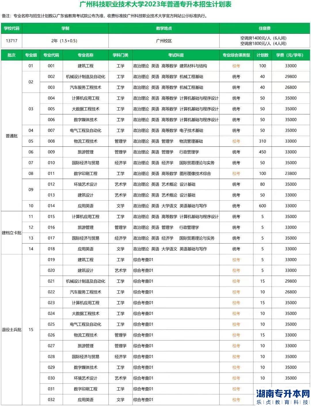 廣州科技職業(yè)技術(shù)大學(xué)專升本2023年招生計(jì)劃(圖2)