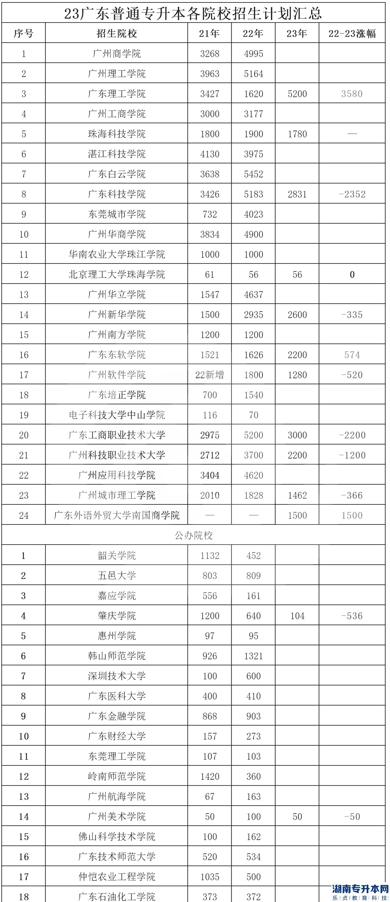 廣東2023年普通專升本已有13所院校公布擬招生計(jì)劃(圖2)