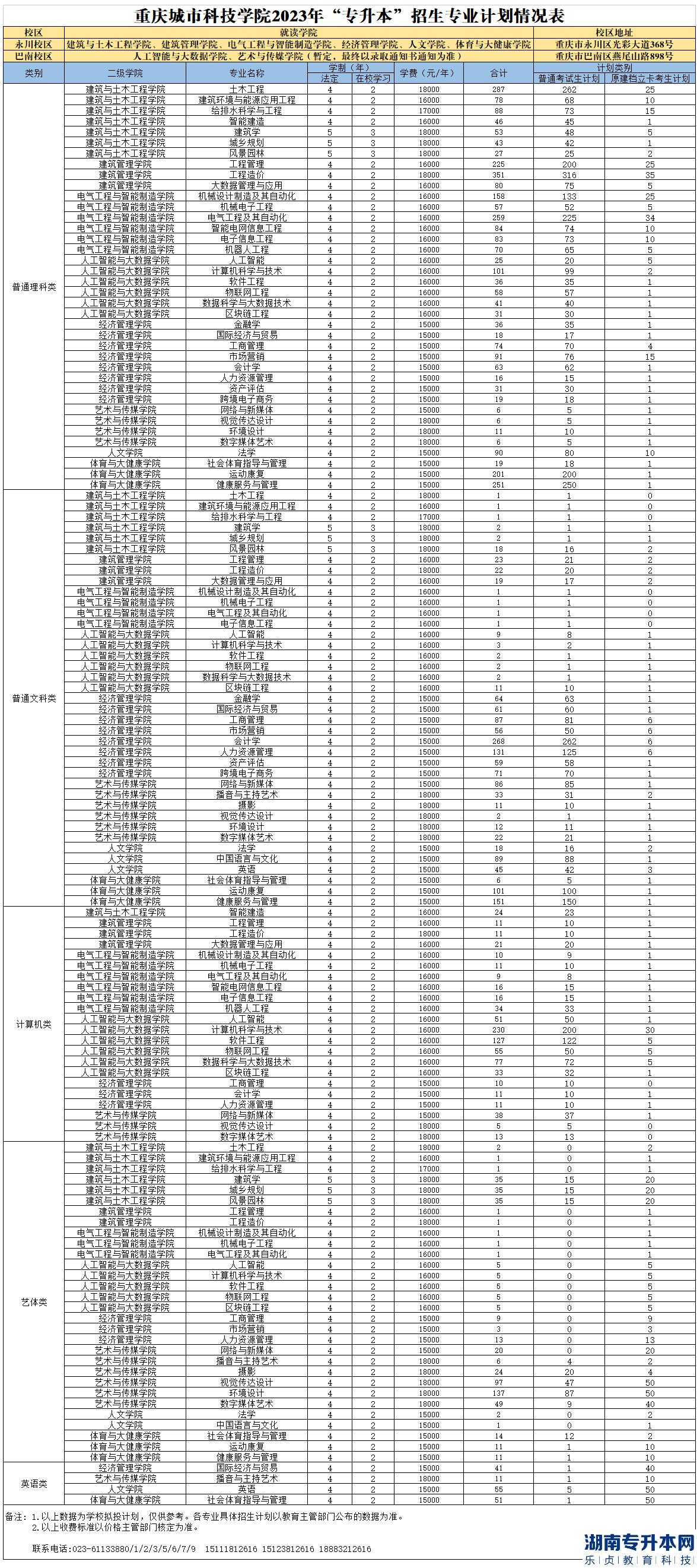 重慶城市科技學院專升本2023年招生計劃專業(yè)(圖2)