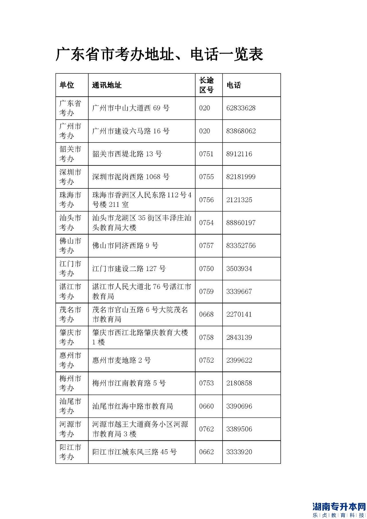 廣東省2023年專升本各地區(qū)招生辦聯(lián)系方式(圖2)