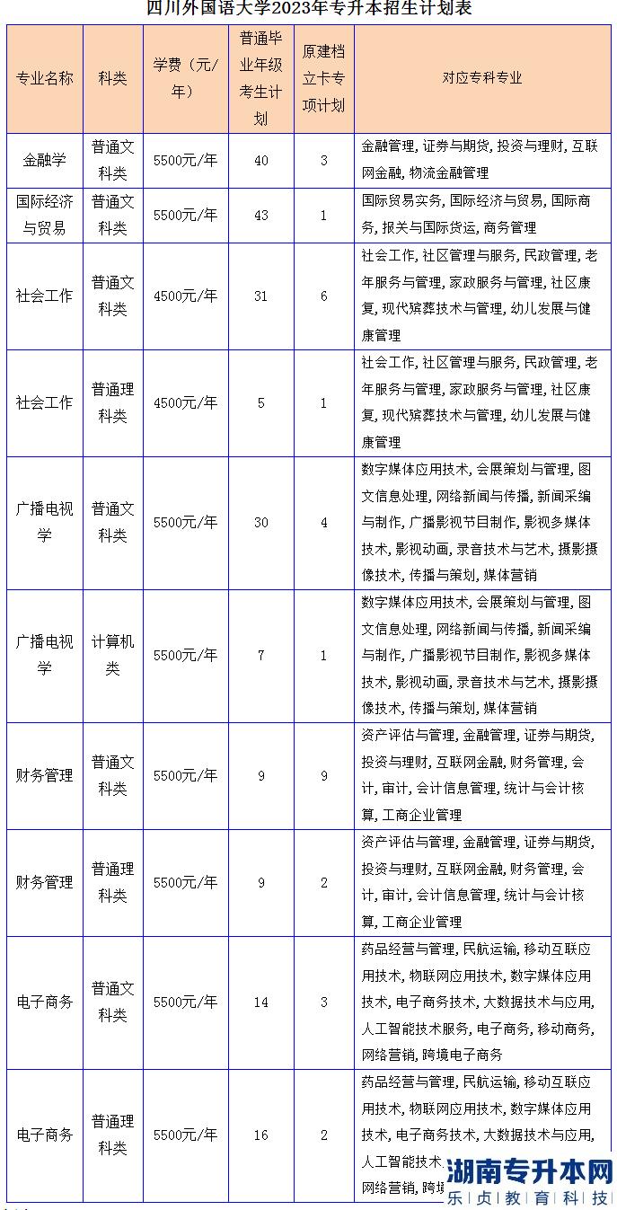 四川外國(guó)語(yǔ)大學(xué)專(zhuān)升本2023年招生計(jì)劃專(zhuān)業(yè)對(duì)照表(圖2)