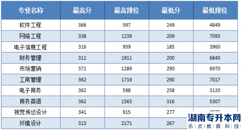 廣東東軟學(xué)院專升本2023年招生計(jì)劃(圖3)