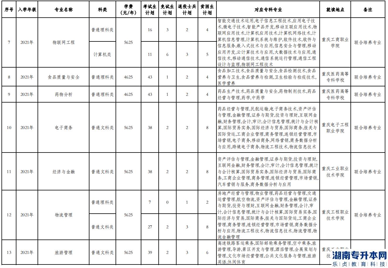 重慶專升本2023年公辦院校招生計劃專業(yè)對照表(圖14)