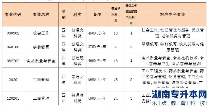 重慶專升本2023年公辦院校招生計劃專業(yè)對照表(圖11)