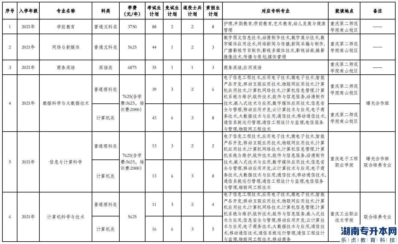 重慶專升本2023年公辦院校招生計劃專業(yè)對照表(圖13)