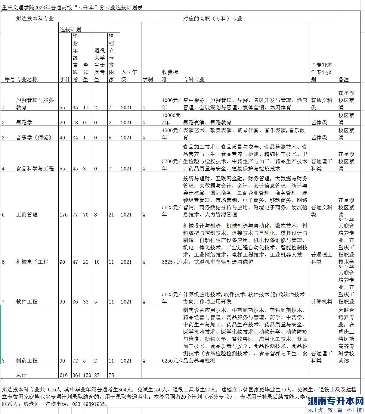 重慶專升本2023年公辦院校招生計劃專業(yè)對照表(圖10)