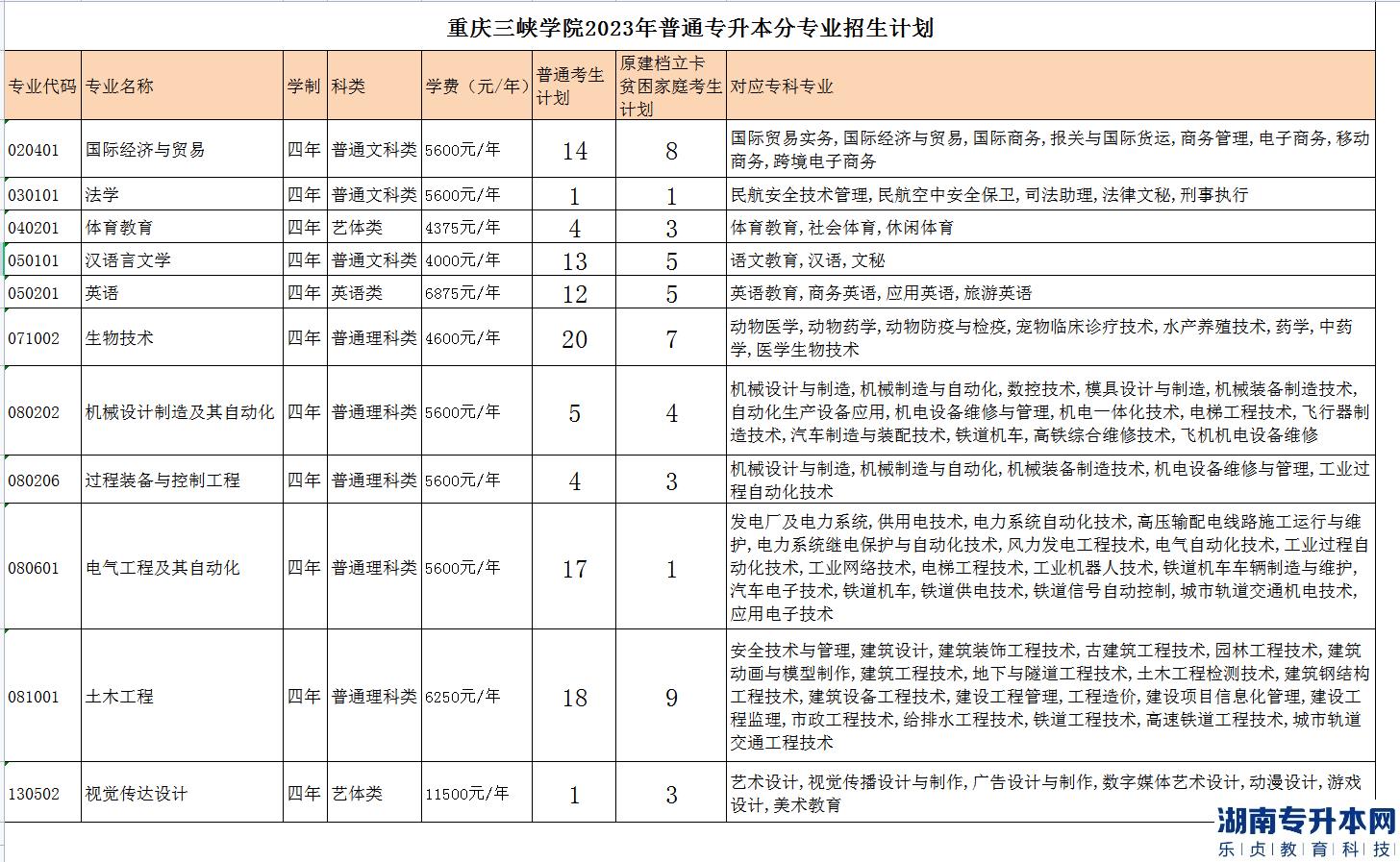 重慶專升本2023年公辦院校招生計劃專業(yè)對照表(圖5)