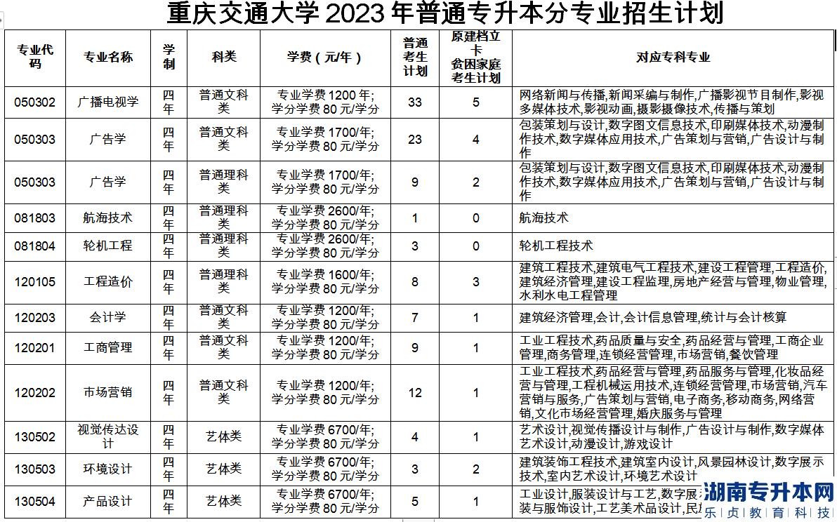 重慶專升本2023年公辦院校招生計劃專業(yè)對照表(圖3)