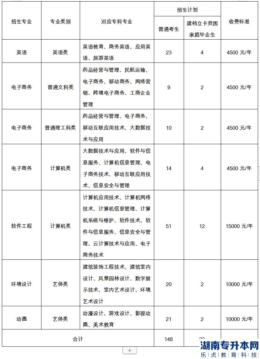 重慶專升本2023年公辦院校招生計劃專業(yè)對照表(圖2)