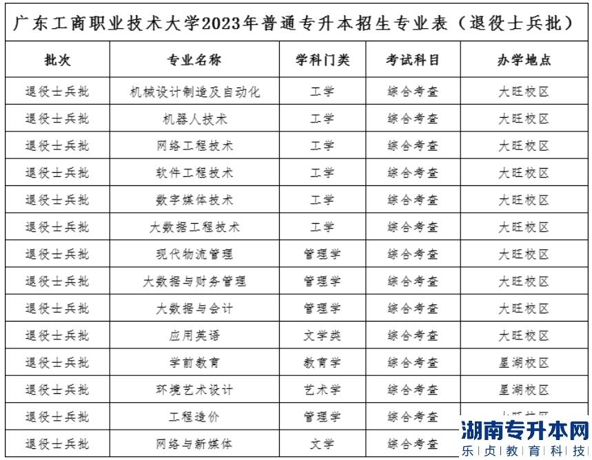 2023年廣東工商職業(yè)技術(shù)大學(xué)專升本招生計劃3000人(圖3)